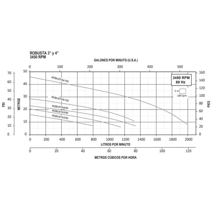 Curva Bomba de Efluentes ROBUSTA l 10HP l 4" l 3x460VAC