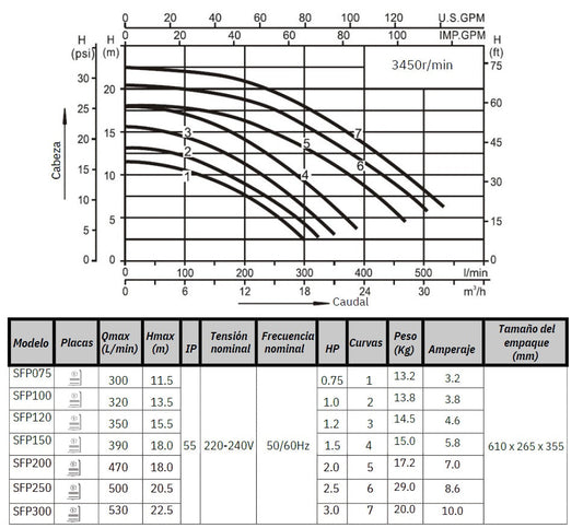 Bomba de Piscina MAAAX PUMP SFP300 l 3 HP l 220V l 1-1/2" X 1-1/2" l 530 lpm l 22,5 m
