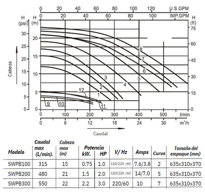 Bomba de Piscina MAAAX PUMP SWPB200 l 2 HP l 110/220V l 2" X 2" l 480 lpm l 21 m