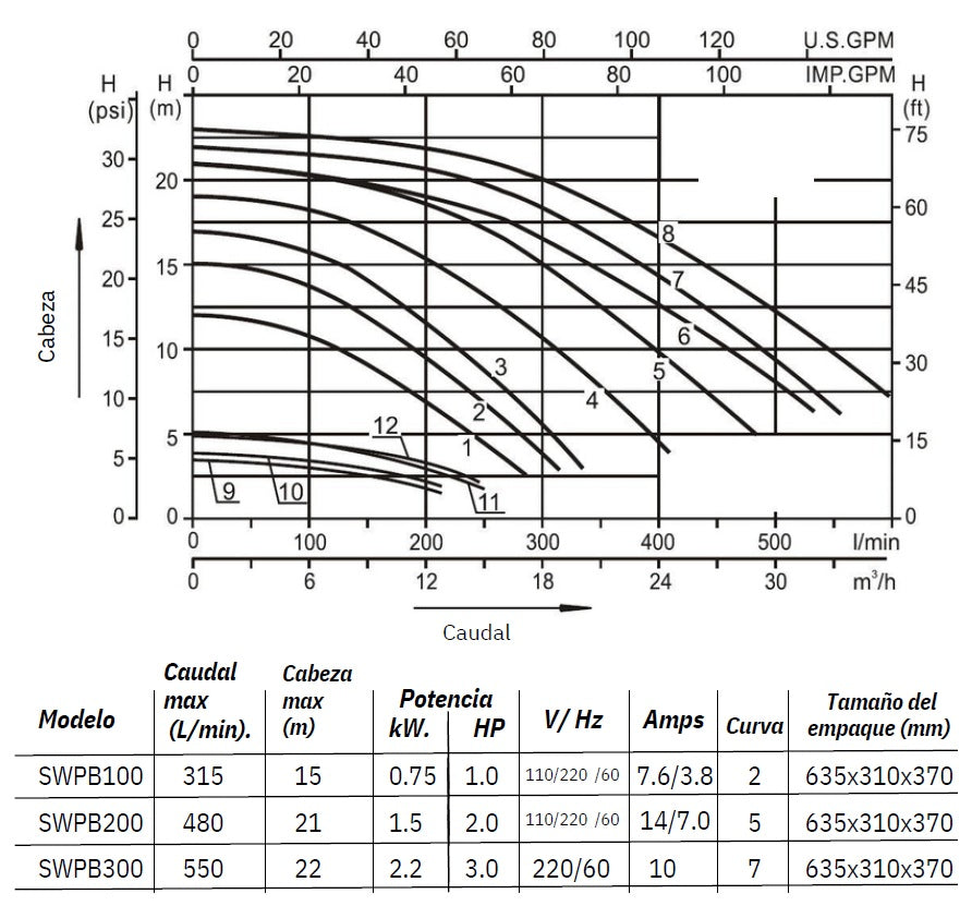 Bomba de Piscina MAAAX PUMP SWPB300 l 3 HP l 220V l 2" X 2" l 550 lpm l 22 m